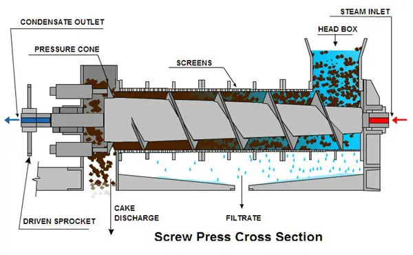 Screw Press