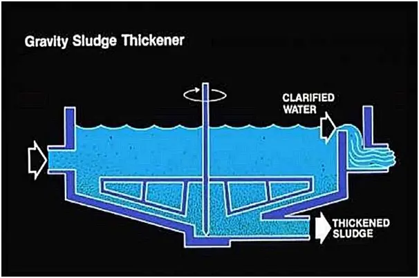 Sludge Treatment Equipment